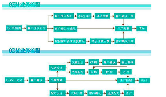 化妆品OEM和ODM有什么区别呢？
