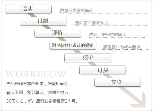 一站式化妆品代工
